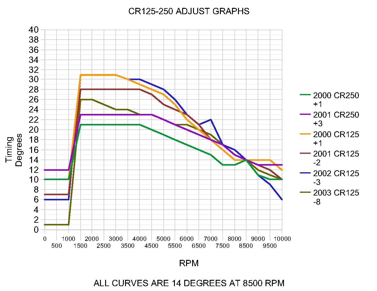 Timing curves